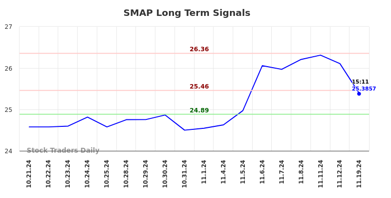 SMAP Long Term Analysis for November 19 2024