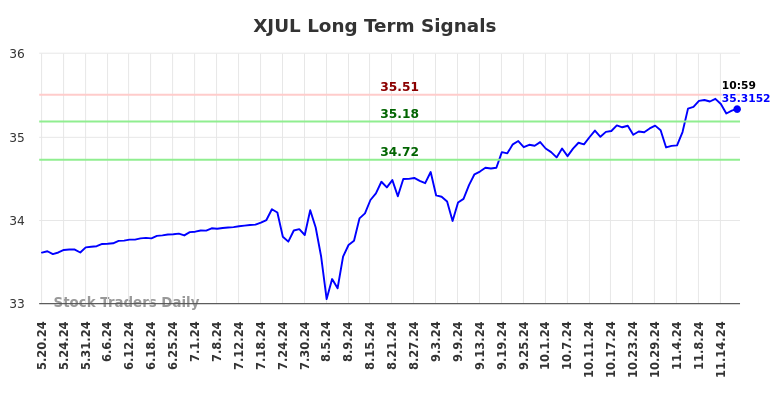 XJUL Long Term Analysis for November 19 2024