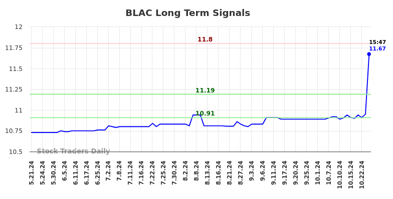 BLAC Long Term Analysis for November 19 2024