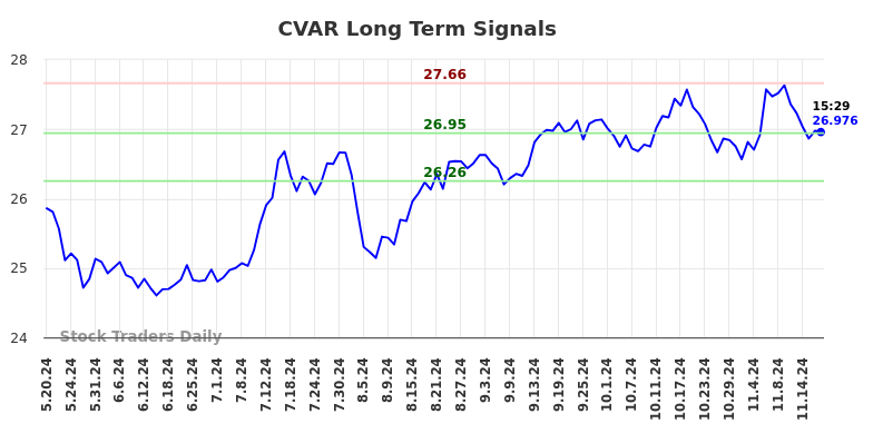 CVAR Long Term Analysis for November 19 2024