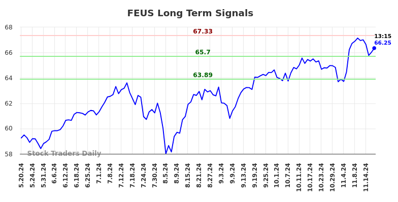 FEUS Long Term Analysis for November 19 2024