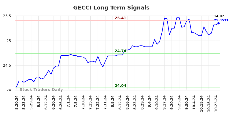 GECCI Long Term Analysis for November 19 2024