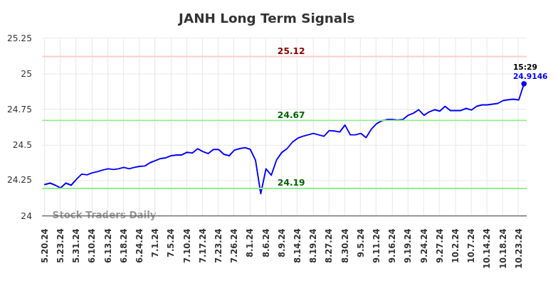 JANH Long Term Analysis for November 19 2024