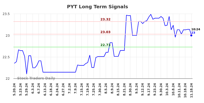 PYT Long Term Analysis for November 19 2024 PYT Long Term Analysis for November 19 2024