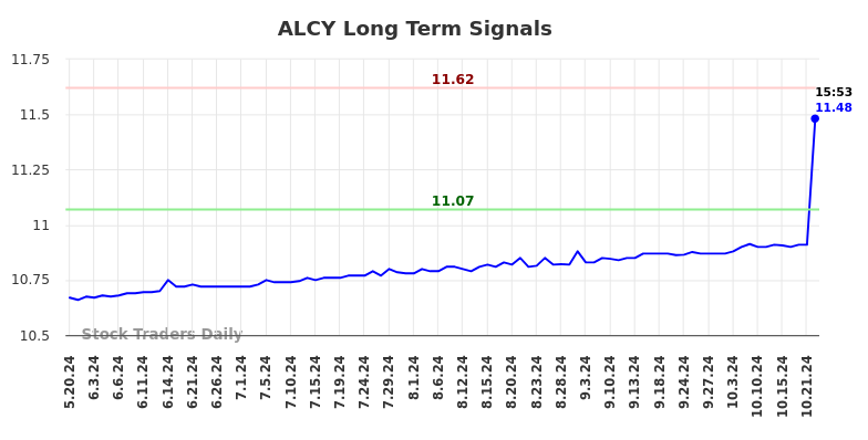 ALCY Long Term Analysis for November 19 2024