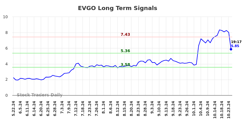 EVGO Long Term Analysis for November 19 2024