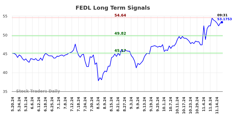 FEDL Long Term Analysis for November 19 2024