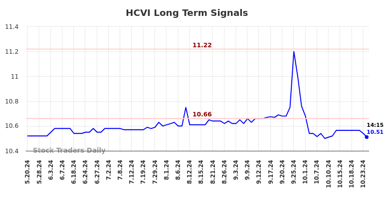 HCVI Long Term Analysis for November 19 2024