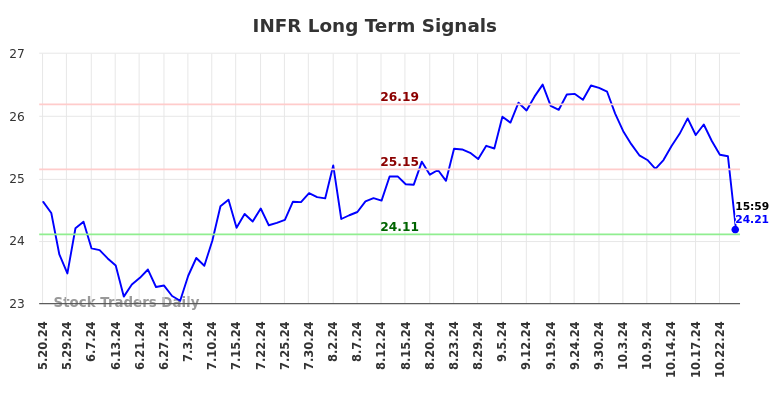 INFR Long Term Analysis for November 19 2024