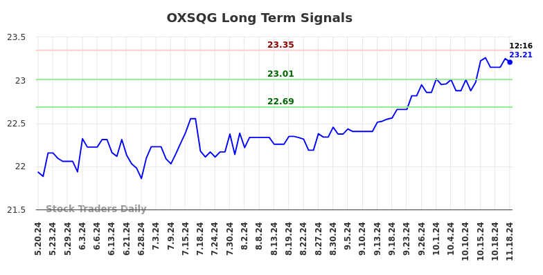 OXSQG Long Term Analysis for November 19 2024