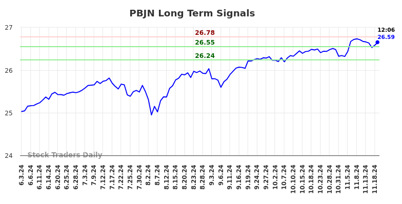 PBJN Long Term Analysis for November 19 2024 PBJN Long Term Analysis for November 19 2024
