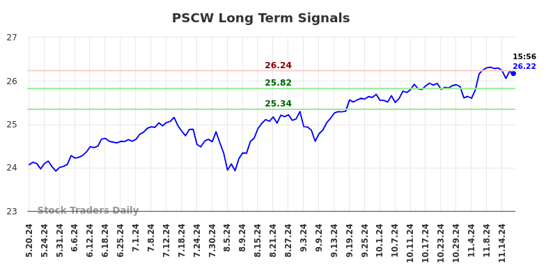 PSCW Long Term Analysis for November 19 2024