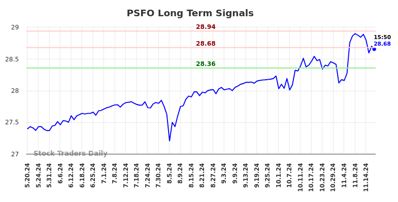 PSFO Long Term Analysis for November 19 2024