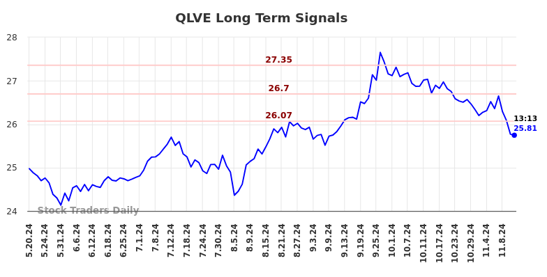 QLVE Long Term Analysis for November 19 2024