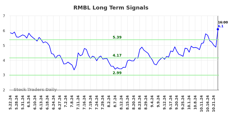 RMBL Long Term Analysis for November 19 2024