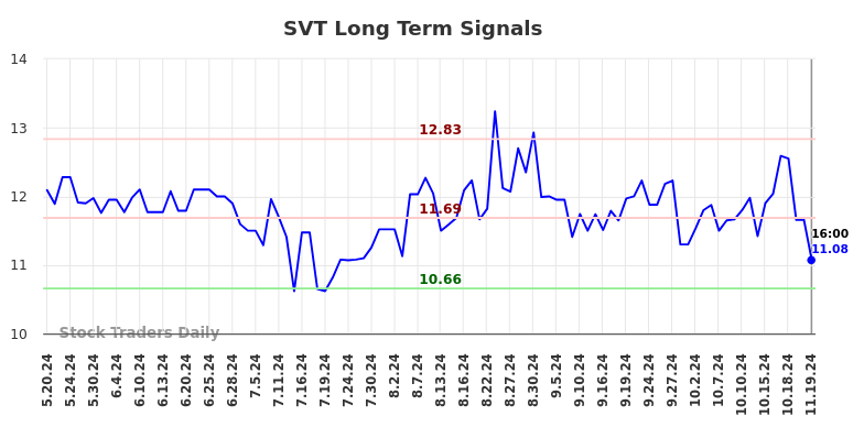 SVT Long Term Analysis for November 19 2024