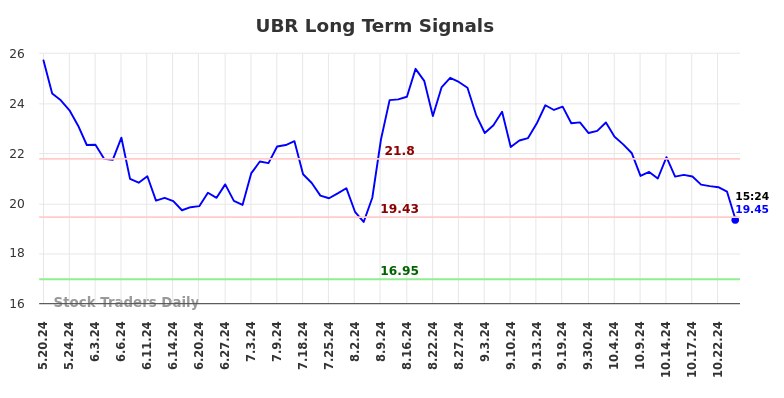 UBR Long Term Analysis for November 19 2024