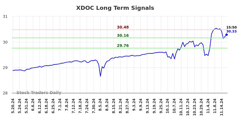 XDOC Long Term Analysis for November 19 2024