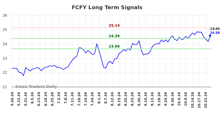 FCFY Long Term Analysis for November 19 2024