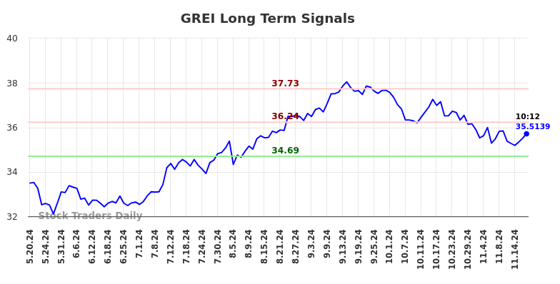 GREI Long Term Analysis for November 19 2024