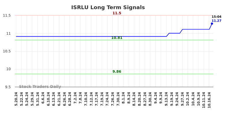 ISRLU Long Term Analysis for November 19 2024 ISRLU Long Term Analysis for November 19 2024