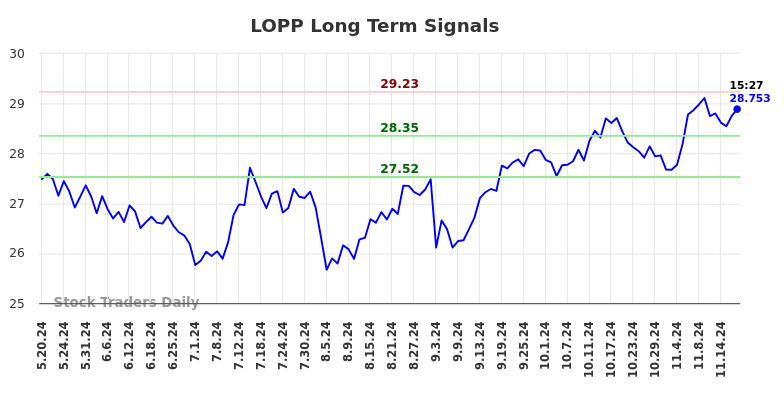 LOPP Long Term Analysis for November 19 2024