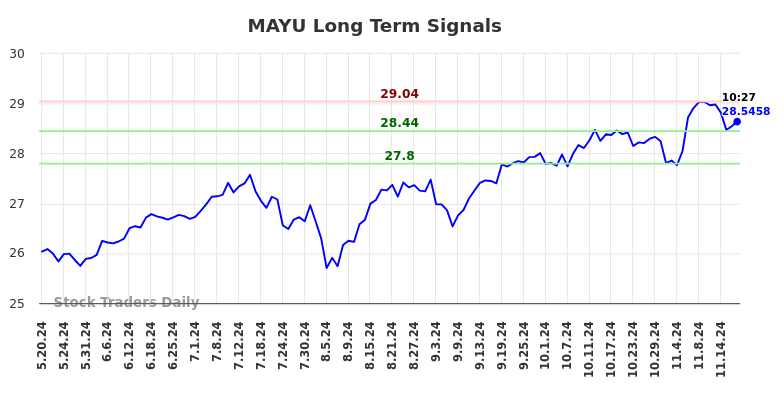 MAYU Long Term Analysis for November 19 2024