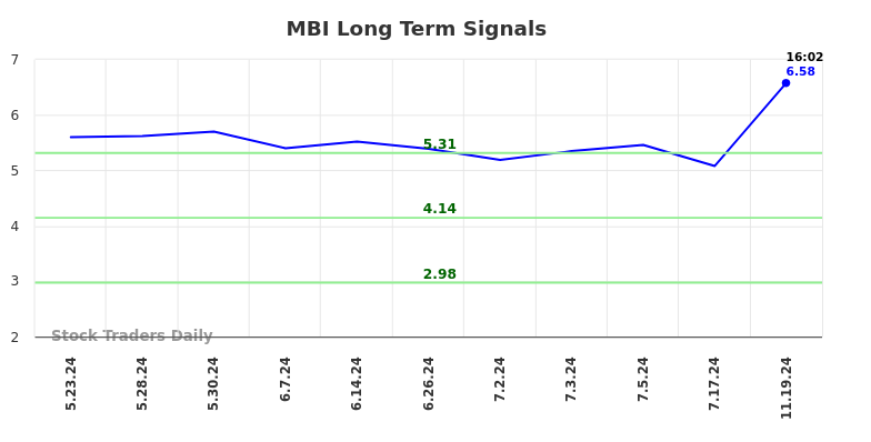 MBI Long Term Analysis for November 19 2024