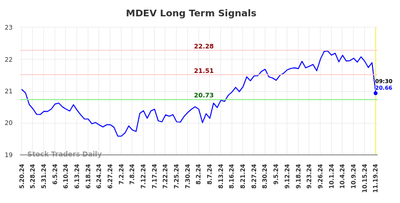 MDEV Long Term Analysis for November 19 2024