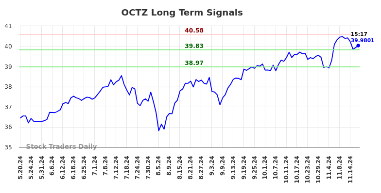 OCTZ Long Term Analysis for November 19 2024