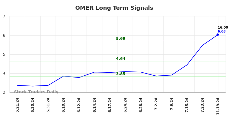 OMER Long Term Analysis for November 19 2024