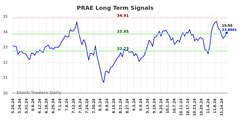 PRAE Long Term Analysis for November 19 2024