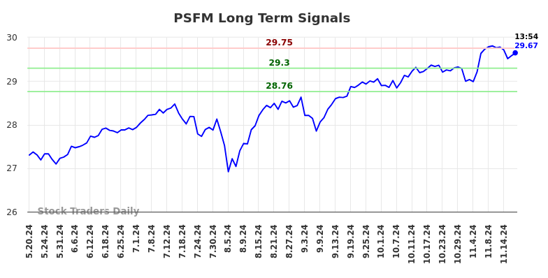 PSFM Long Term Analysis for November 19 2024