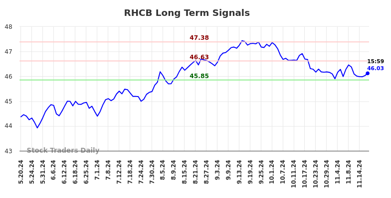 RHCB Long Term Analysis for November 19 2024 RHCB Long Term Analysis for November 19 2024