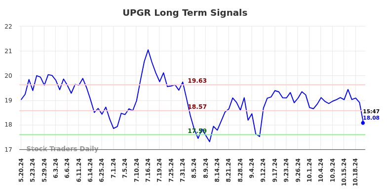 UPGR Long Term Analysis for November 19 2024 UPGR Long Term Analysis for November 19 2024