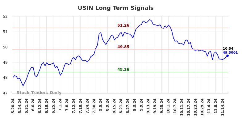 USIN Long Term Analysis for November 19 2024 USIN Long Term Analysis for November 19 2024