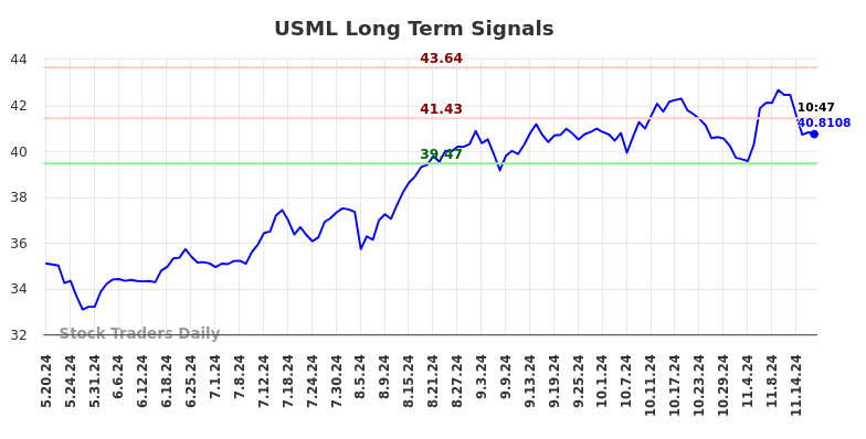 USML Long Term Analysis for November 19 2024