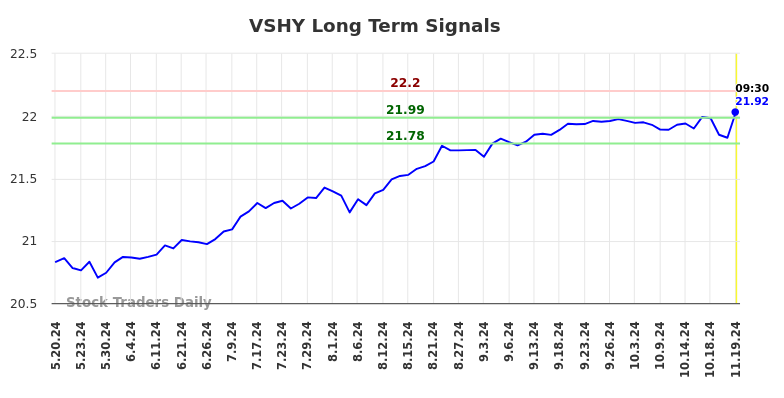 VSHY Long Term Analysis for November 19 2024