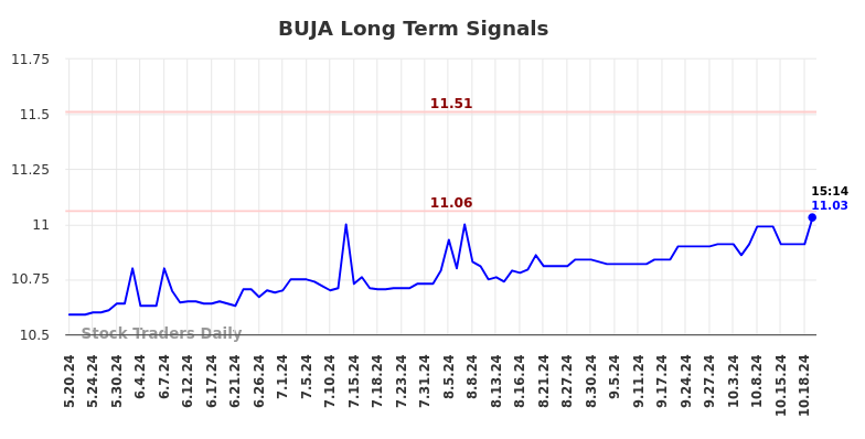 BUJA Long Term Analysis for November 19 2024