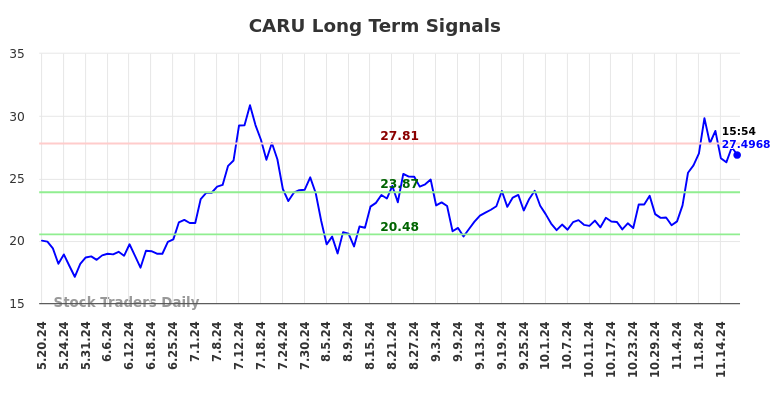 CARU Long Term Analysis for November 19 2024