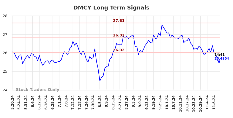 DMCY Long Term Analysis for November 19 2024