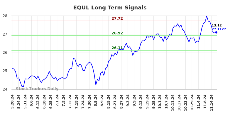 EQUL Long Term Analysis for November 19 2024