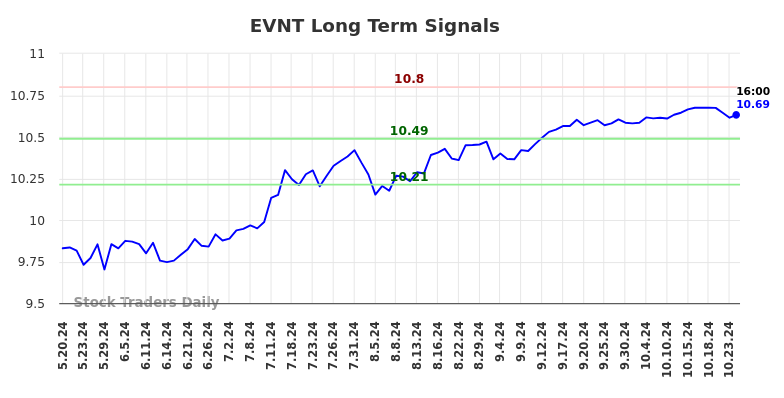 EVNT Long Term Analysis for November 19 2024