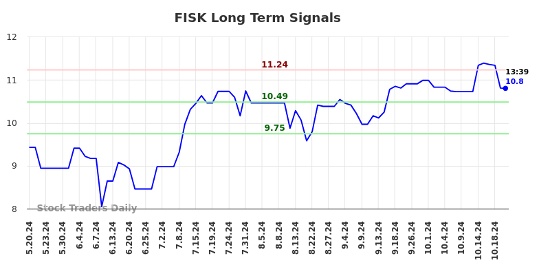 FISK Long Term Analysis for November 19 2024