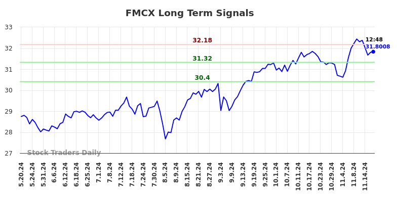 FMCX Long Term Analysis for November 19 2024