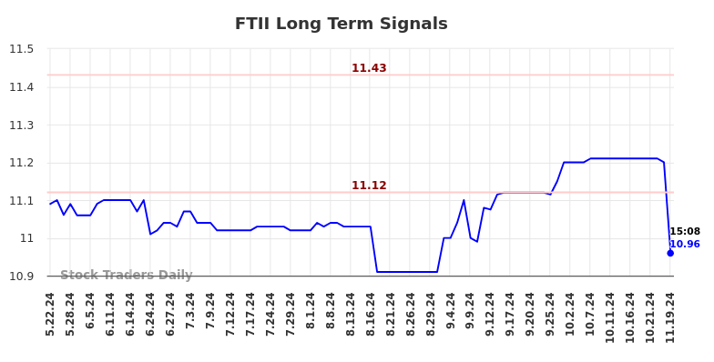 FTII Long Term Analysis for November 19 2024