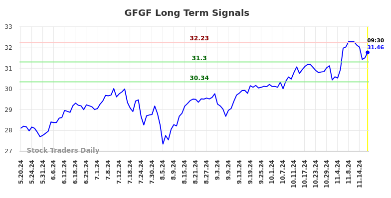 GFGF Long Term Analysis for November 19 2024