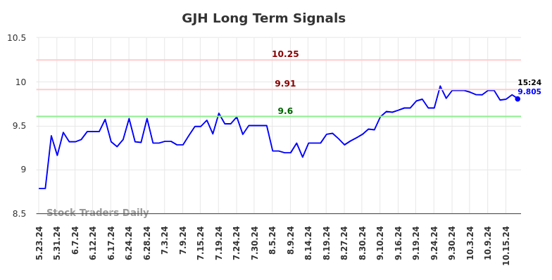 GJH Long Term Analysis for November 19 2024