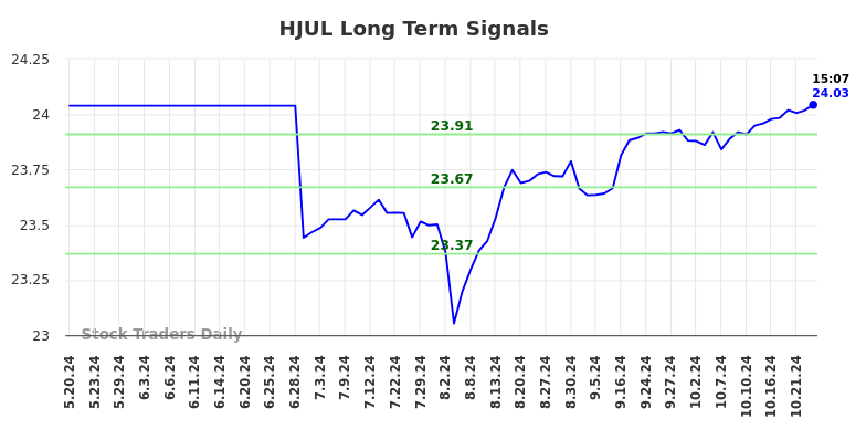 HJUL Long Term Analysis for November 19 2024 HJUL Long Term Analysis for November 19 2024