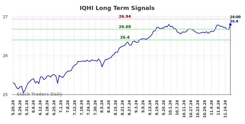 IQHI Long Term Analysis for November 19 2024